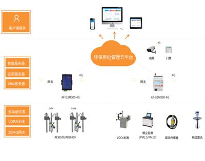 南京节能环保用电解决方案 环保监测模块 自动巡检