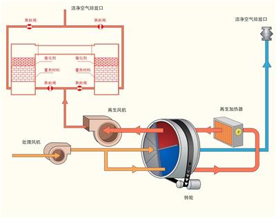 沸石转轮作用-贵州沸石转轮废气处理设备新型环保设备