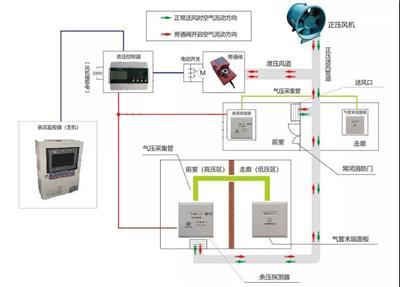 江苏电气余压监测价格 压力测控系统 丰富经验