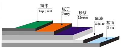 重庆柒彩地坪漆环氧地坪施工流程