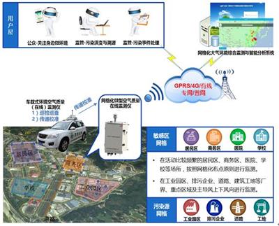 南京城市气象五参数污染物监测系统