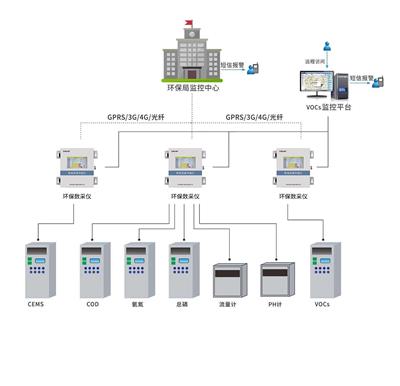 合成革VOCs治理在线监测系统对接环保212协议 江苏安科瑞电器制造有限公司