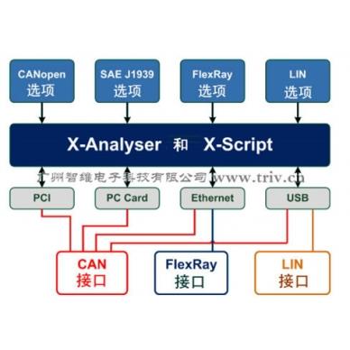车载网络总线测试分析软件X-Analyser3|kvaser总线分析软件
