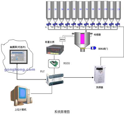 玻璃厂自动化配料系统