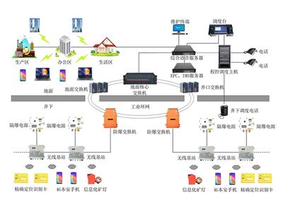 煤矿4G无线通信系统