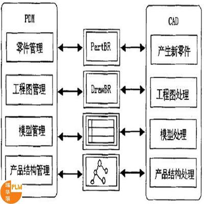 惠州PDM系统正版 操作简单 安全性强