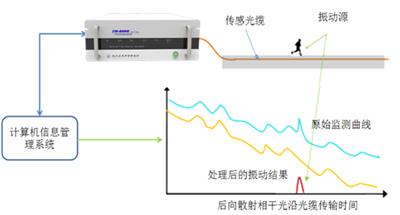 管道泄漏监测系统分布式光纤声波振动传感技术方案