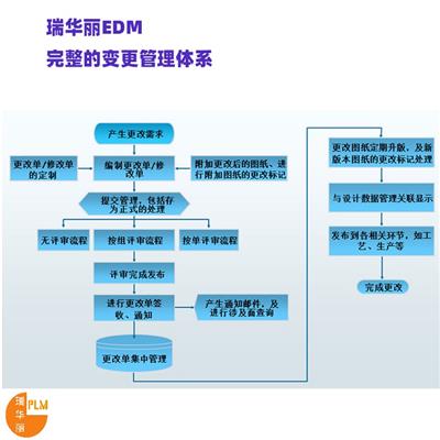 阳江机械设计EDM数据管理 企业库 瑞华丽公司