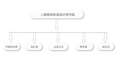 上海公共民航设计公司 诚信互利 上海海珠工程设计供应