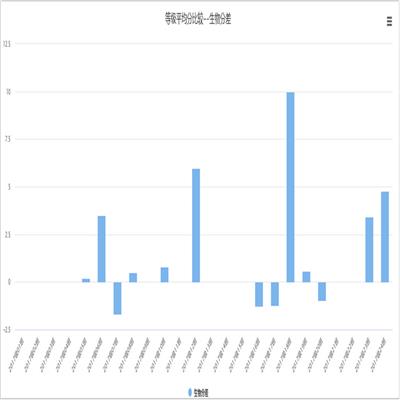 教师增值 测量既定目标达成度