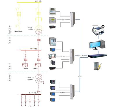 电力监控系统-电能管理系统