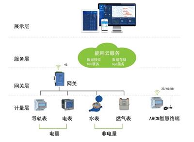 企业在线能耗监测与预警系统 云计算