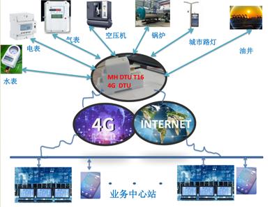 4G DTU 全网通2G3G4G全频段远程数据采集与控制传输设备