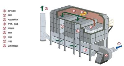 治理处理废气设备 型号规格全
