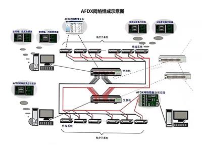 AFDX网络仿真平台