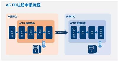 eCTD价格_eCTD递交厂家_eCTD申报哪家好——北京和桥软件