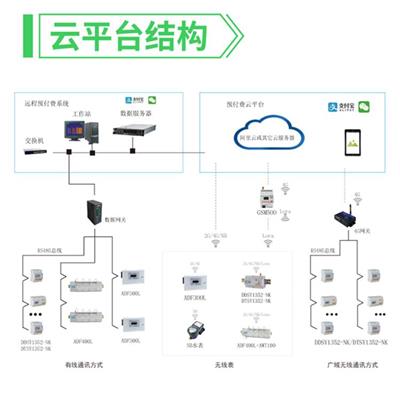 浙江物业预付费管理云平台