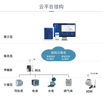 港口工业能耗统计管理云平台