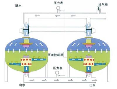 原水过滤净化 水处理设备浅层介质过滤器民用循环水系统