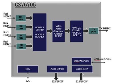 GSCOOLINK GSV6705 HDMI4to1 接口芯片