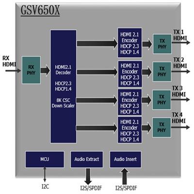 GSCoolink GSV650X HDMI1to4 Splitter