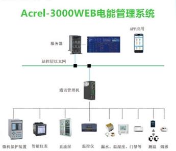 安科瑞AcrelCloud-3000环保用电监管云平台 监控采集用电情况分析电能管理监测用电