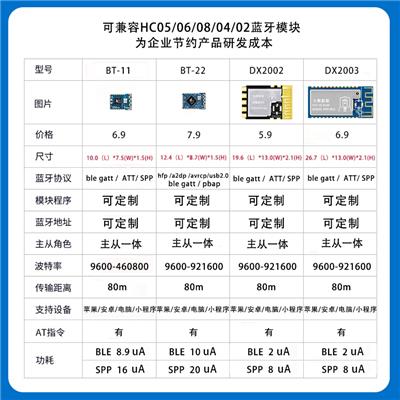 Microchip创杰 BM78蓝牙5.0双模模块 SPP05NC2可编译大量现货供应