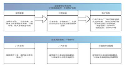 四川资阳企业环保门禁对接省市平台系统可对接电子台账