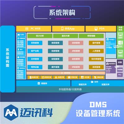 设备管理系统 报表管理 设备状态监测 备件消耗分析 数据信息大屏显示 工具借出归还查询