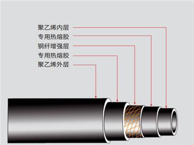 安徽跃鑫管业钢纤增强聚乙烯复合压力管