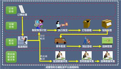 深圳保稅倉(cāng)物流