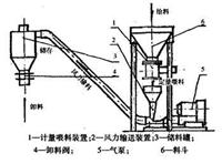 腾达所卖设备的点击率不断在上升—td低压气力输送系统