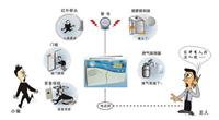 gprs联网报警