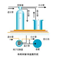 YI创 「智能软水器 清洗凝汽器**胶球」