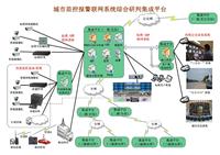 城市联网报警系统