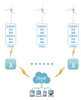 风力发电机组在线监测系统