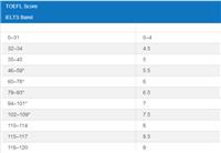西安雅思7分班整理：托福和雅思成绩怎么换算
