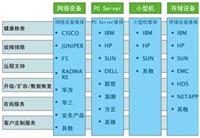 H3C MSR5600维保服务+华三备件+H3C技术支持+H3C运维服务