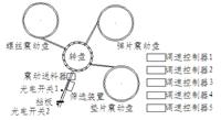 螺丝垫片弹片自动套装设备、螺丝自动组装设备、螺丝装配设备