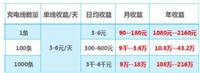 深圳 经营倍电共享充电宝_厂家提供整套营销方案充电宝 倍电