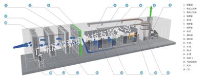 广东厂家定制活性炭吸附+催化燃烧设备 家具行业废气处理