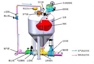 浓相气力输送系统