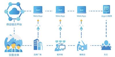 中驰车福：供应链云平台才是协同效应下的汽车后市场破局之道