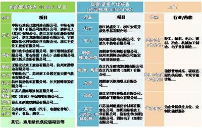 ISO14064认证-温室气体核查-碳核查 万泰认证专业