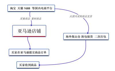 亚马逊铺货* 亚马逊铺货模式招商