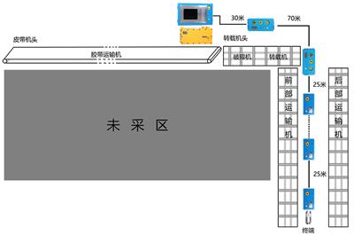 矿用工作面通信控制系统