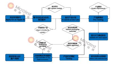 微测检测教你一键申请苹果会员,成为会员MFi认证获取更加简单