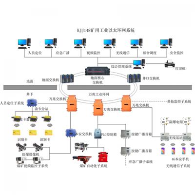 井下万兆工业环网系统