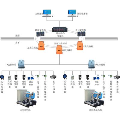煤矿排水监控系统
