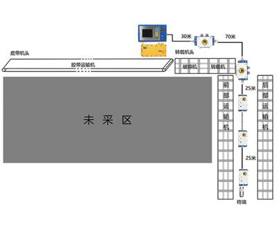 智能矿山工作面集控系统